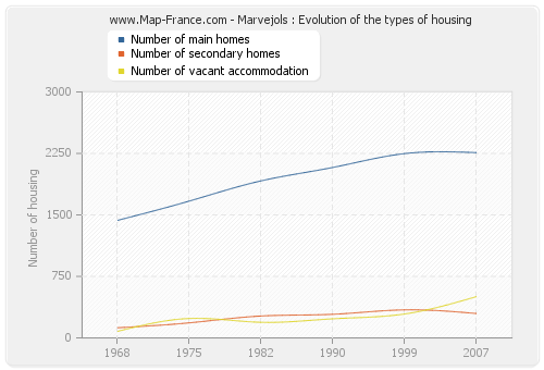 Marvejols : Evolution of the types of housing