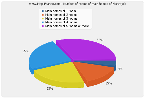 Number of rooms of main homes of Marvejols