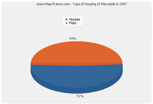Type of housing of Marvejols in 2007