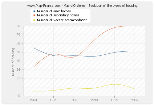 Mas-d'Orcières : Evolution of the types of housing