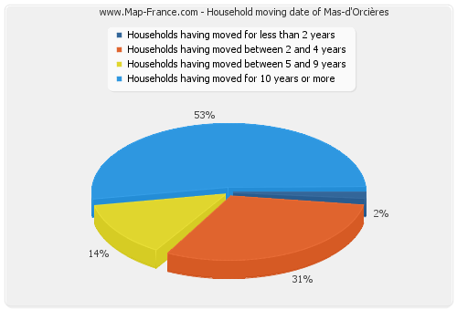 Household moving date of Mas-d'Orcières