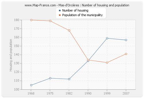 Mas-d'Orcières : Number of housing and population