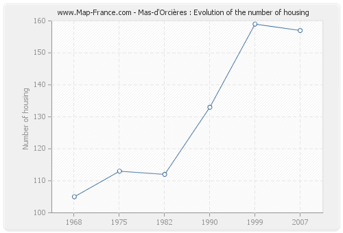 Mas-d'Orcières : Evolution of the number of housing
