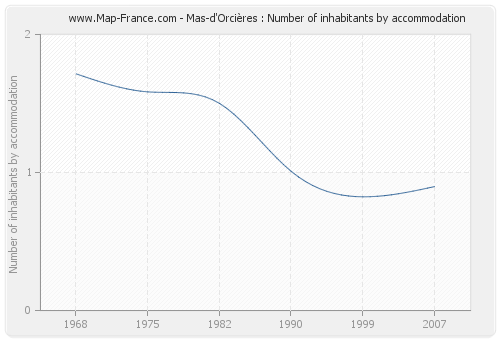 Mas-d'Orcières : Number of inhabitants by accommodation