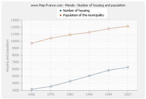 Mende : Number of housing and population