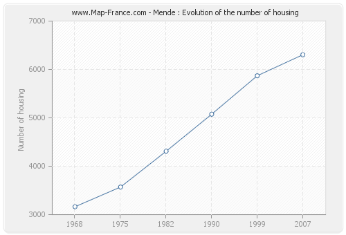 Mende : Evolution of the number of housing