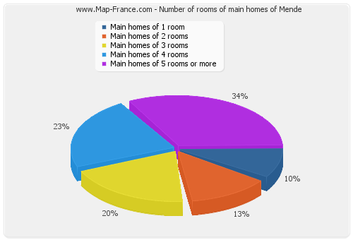 Number of rooms of main homes of Mende