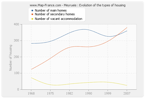 Meyrueis : Evolution of the types of housing