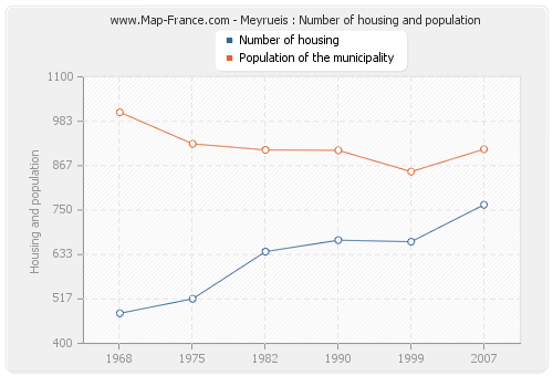 Meyrueis : Number of housing and population