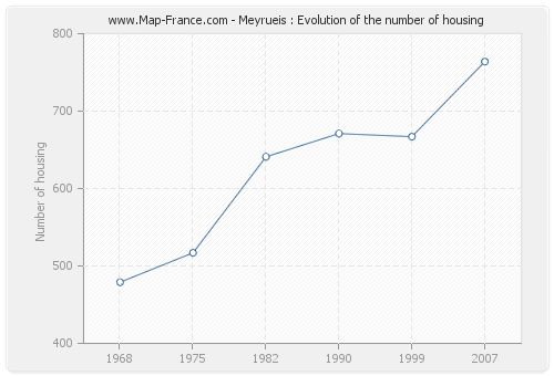 Meyrueis : Evolution of the number of housing