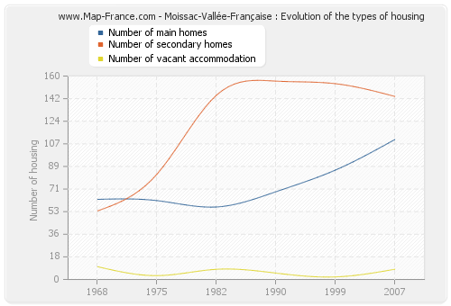 Moissac-Vallée-Française : Evolution of the types of housing