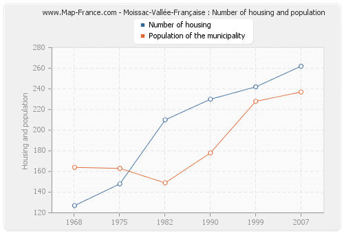 Moissac-Vallée-Française : Number of housing and population