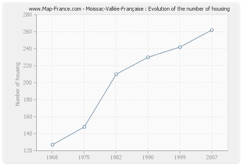 Moissac-Vallée-Française : Evolution of the number of housing