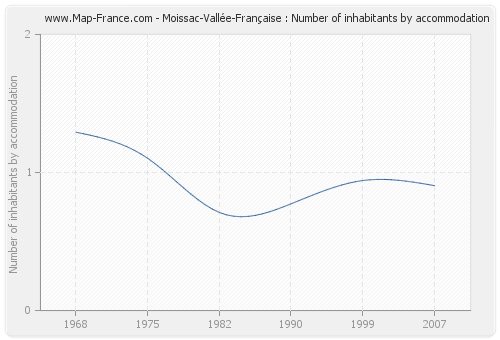 Moissac-Vallée-Française : Number of inhabitants by accommodation