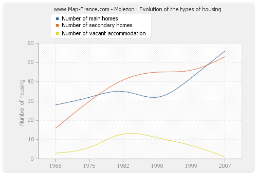 Molezon : Evolution of the types of housing