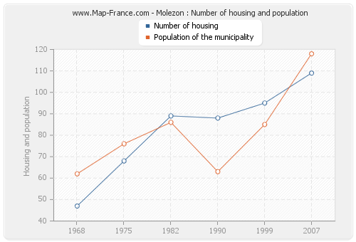 Molezon : Number of housing and population