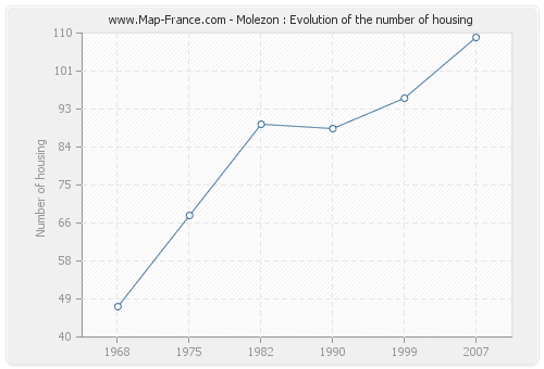 Molezon : Evolution of the number of housing