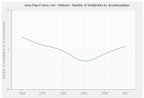 Molezon : Number of inhabitants by accommodation