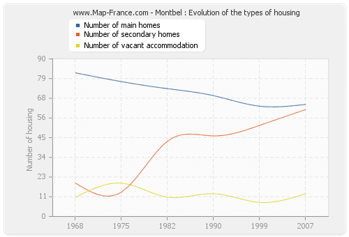 Montbel : Evolution of the types of housing