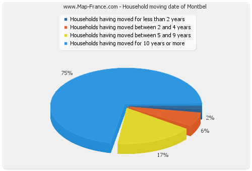 Household moving date of Montbel