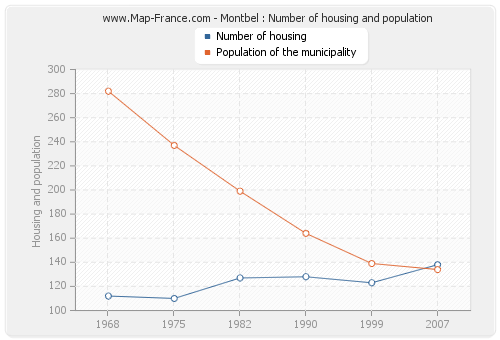 Montbel : Number of housing and population