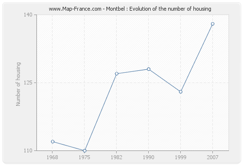 Montbel : Evolution of the number of housing