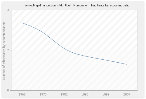 Montbel : Number of inhabitants by accommodation