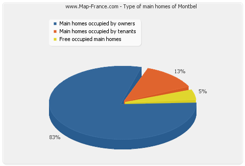 Type of main homes of Montbel