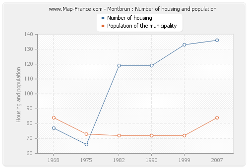 Montbrun : Number of housing and population