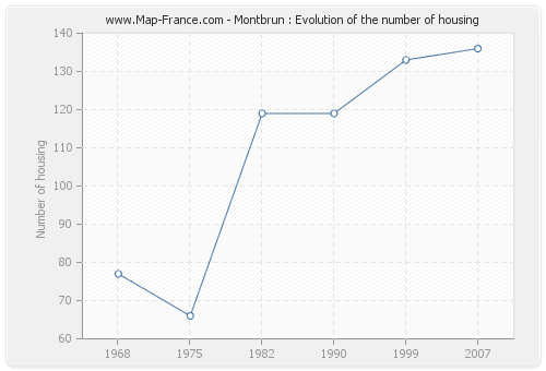 Montbrun : Evolution of the number of housing