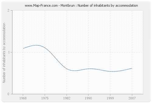 Montbrun : Number of inhabitants by accommodation