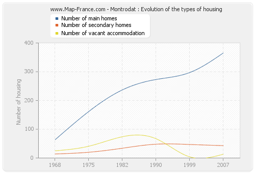 Montrodat : Evolution of the types of housing