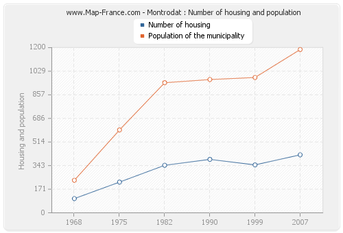 Montrodat : Number of housing and population