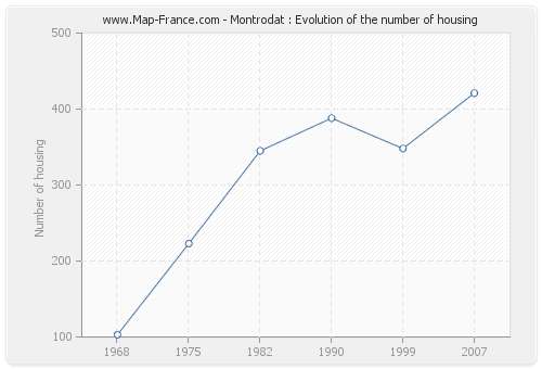 Montrodat : Evolution of the number of housing