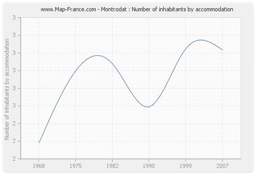 Montrodat : Number of inhabitants by accommodation