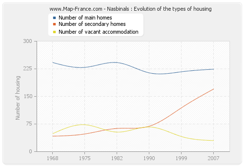 Nasbinals : Evolution of the types of housing