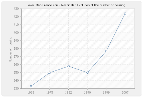 Nasbinals : Evolution of the number of housing