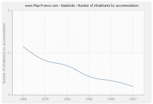 Nasbinals : Number of inhabitants by accommodation