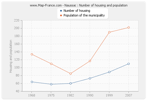 Naussac : Number of housing and population