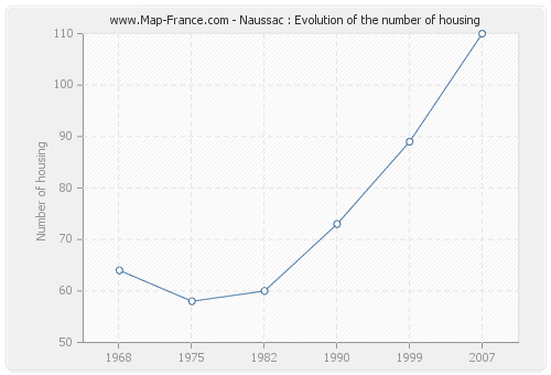 Naussac : Evolution of the number of housing