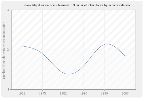 Naussac : Number of inhabitants by accommodation