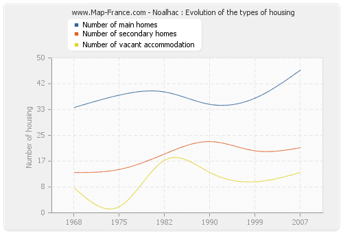 Noalhac : Evolution of the types of housing