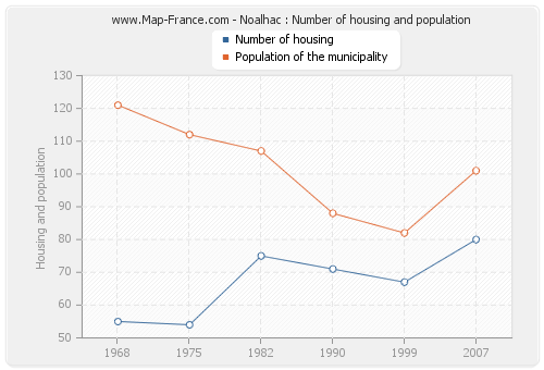 Noalhac : Number of housing and population