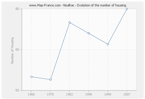 Noalhac : Evolution of the number of housing