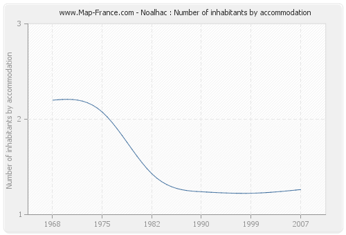 Noalhac : Number of inhabitants by accommodation