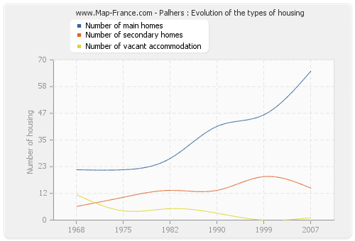 Palhers : Evolution of the types of housing