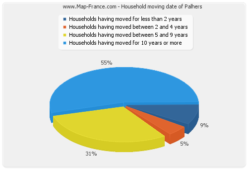 Household moving date of Palhers