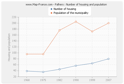 Palhers : Number of housing and population