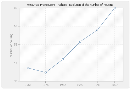 Palhers : Evolution of the number of housing