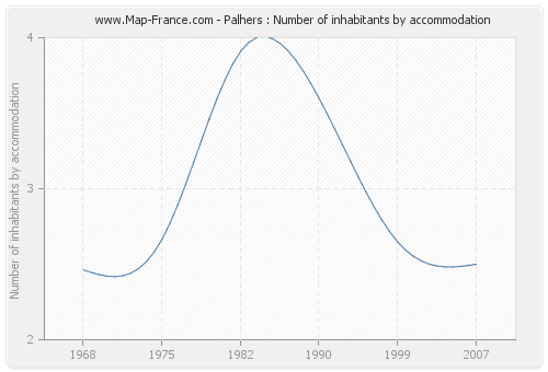 Palhers : Number of inhabitants by accommodation